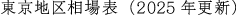 東京地区相場表(2015年更新)